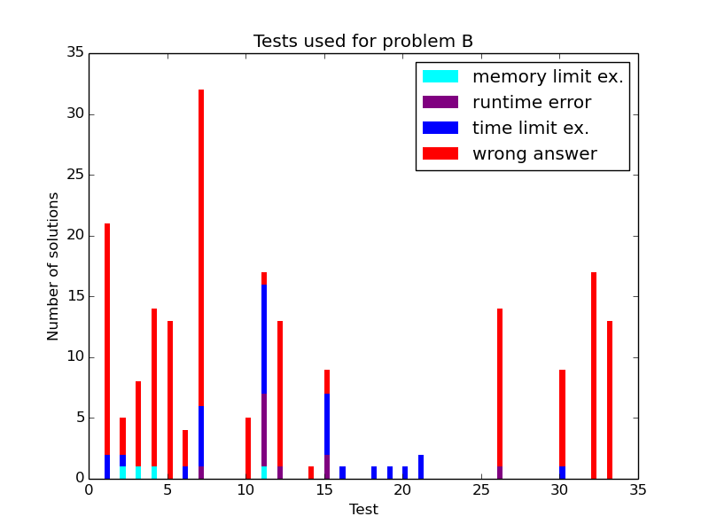 Here should be graph.