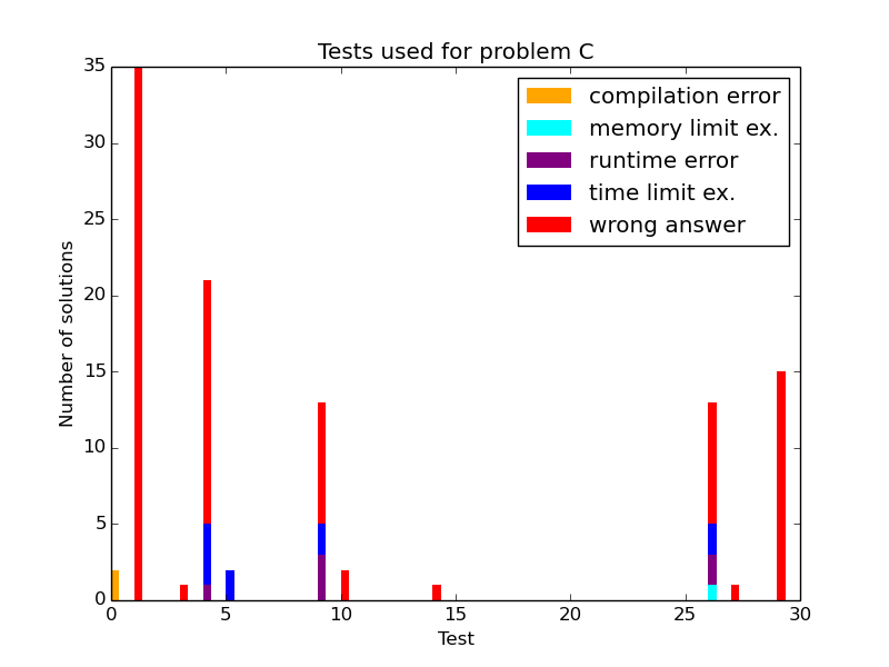 Here should be graph.