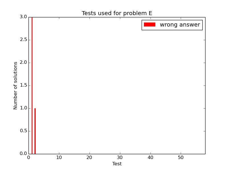 Here should be graph.